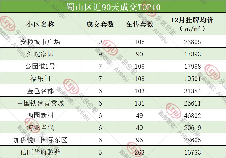 上涨|合肥二手房单价最高涨1.88万，但2749个小区近期无成交...