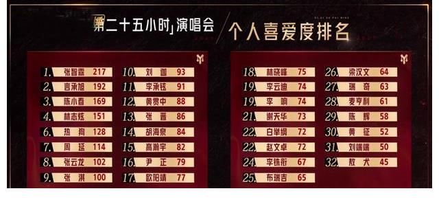 火力值|《哥哥》个人喜爱度排名：前3名很意外，李承铉第11，敖犬又垫底