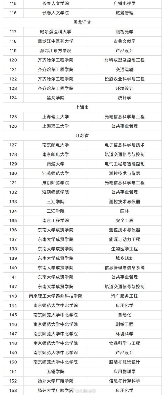 教育部最新通知！撤销专业518个，新增本科专业37个！有你期待的吗？