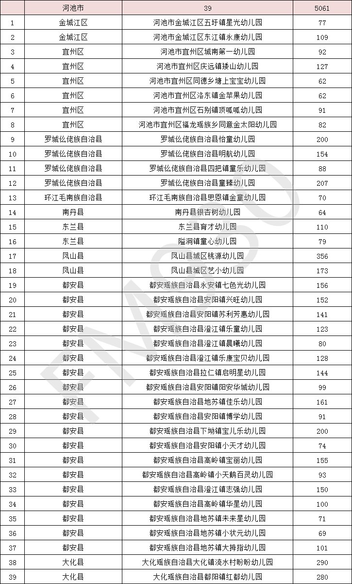 降低|正在公示！广西新认定497所多元普惠幼儿园，收费有所降低！柳州有这些→