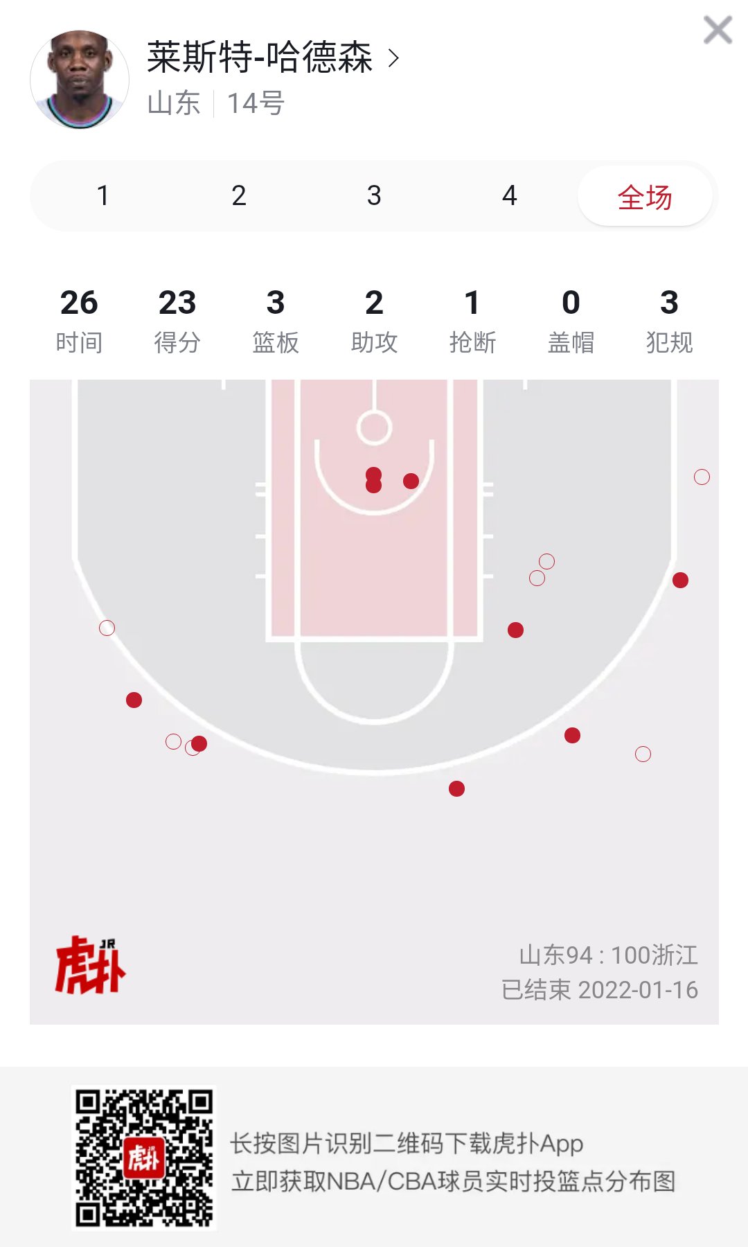 山东男篮|哈德森全场16中9，拿下23分3篮板2助攻1抢断