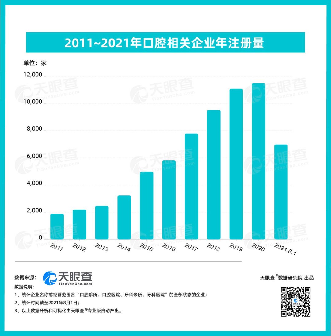 天眼查|半年吸金超50亿 口腔医疗赛道今年已新增超7000家相关企业