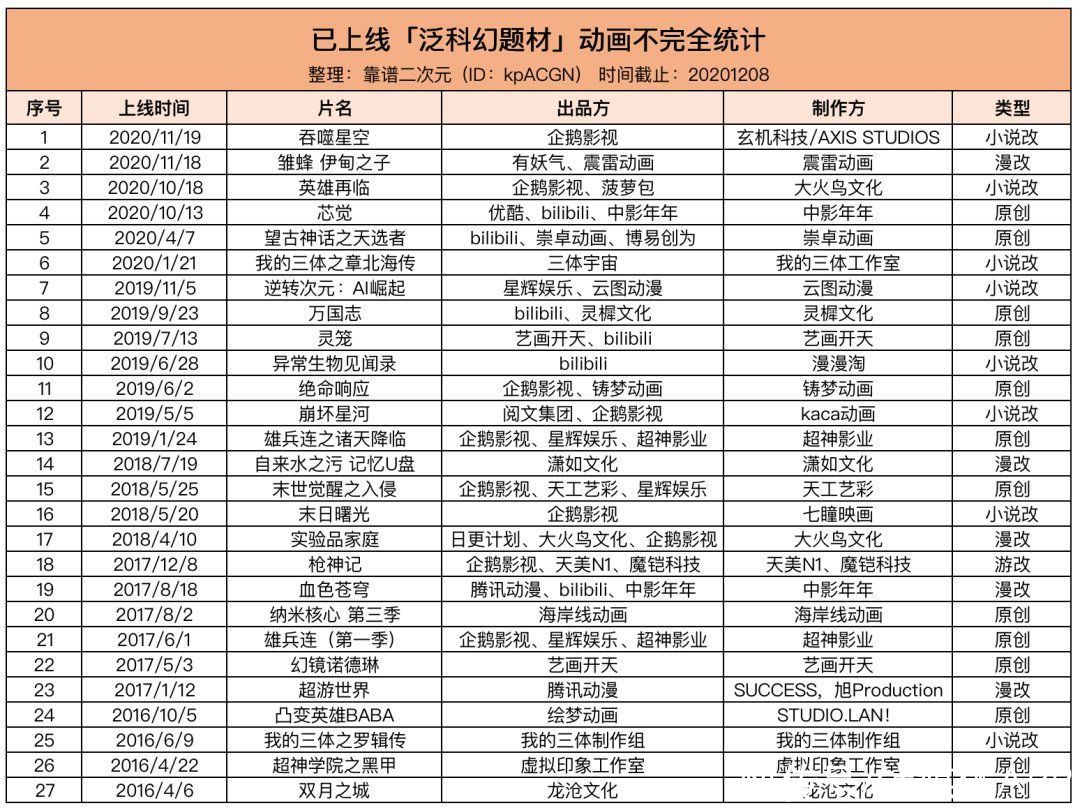  腾讯视频|科幻，难“掘”国漫