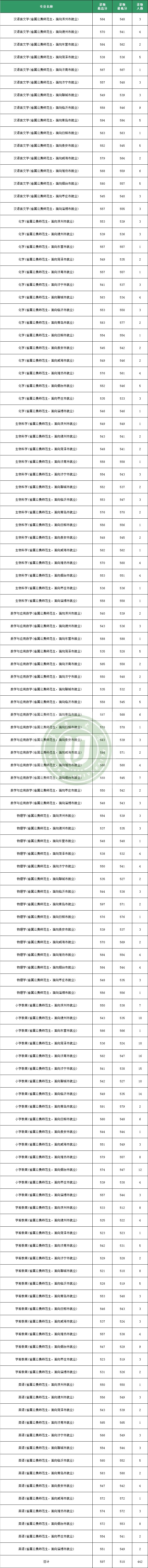 招生计划|火爆！624分录到山师公费师范生！附21所高校公费生录取数据