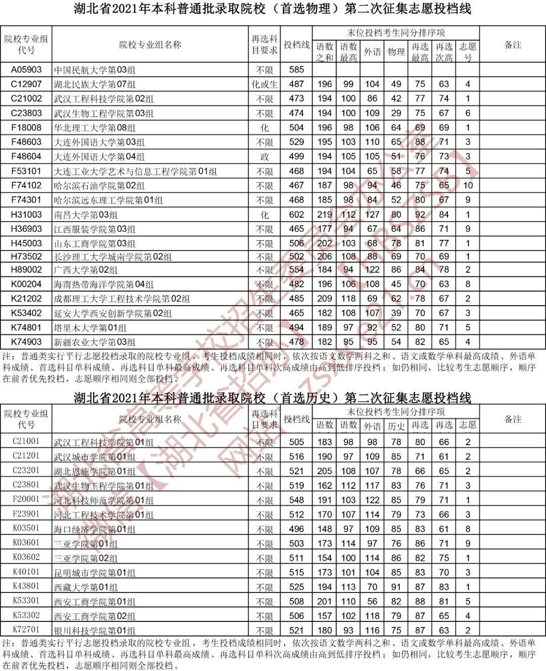 高考|湖北省2021年本科普通批第二次征集志愿、技能高考本科征集志愿投档线