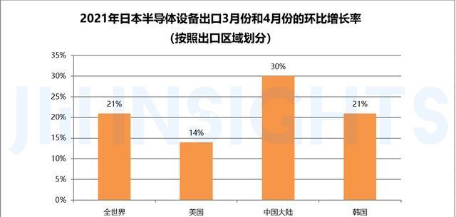 出口额|集微咨询：从日本海关数据看中美半导体设备价值链高低