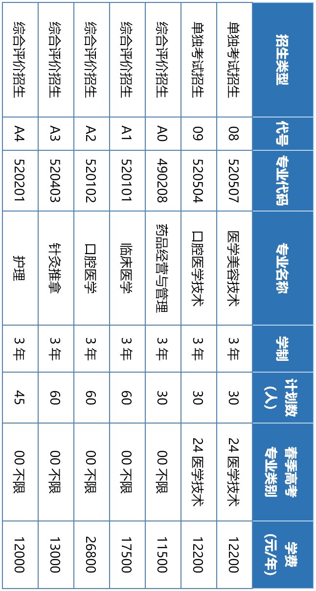 齐鲁医药学院|齐鲁医药学院2022年高职（专科）单招和综合评价招生计划发布