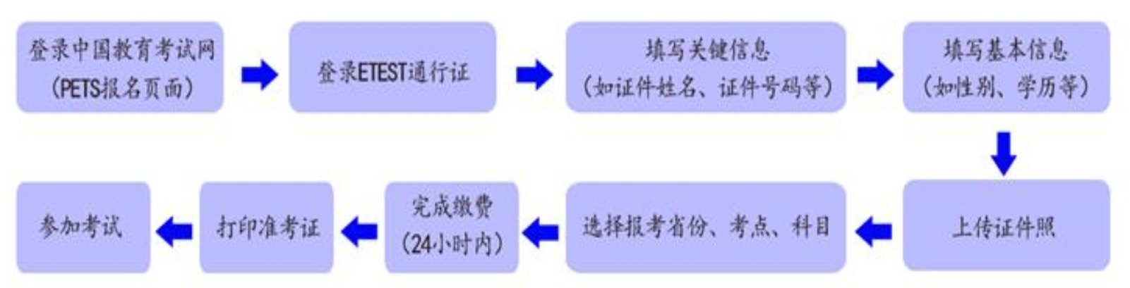 海南|海南2022年上半年全国英语等级考试（PETS）下月5号起报名