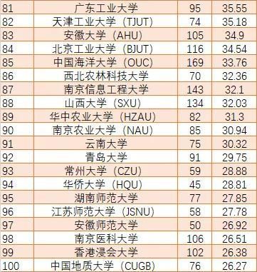 学术|国内学术前百的高校和机构排名，中科大实力超群