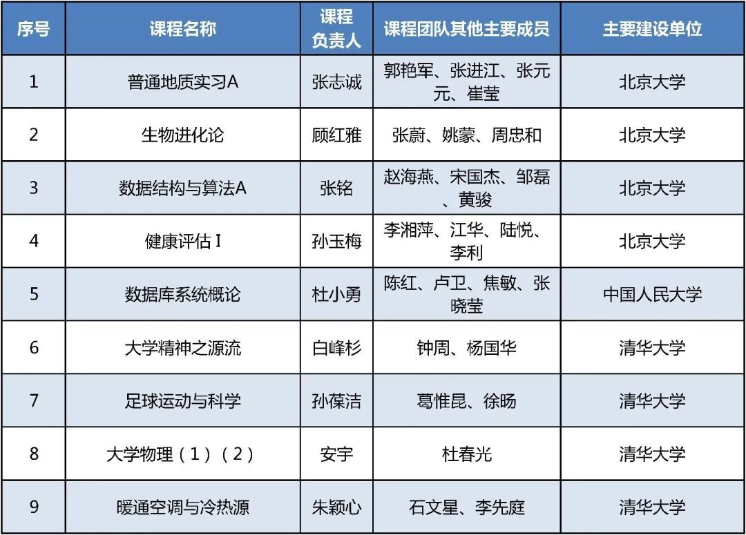 课程|课表来了！首批国家级一流本科课程公布，在京高校457门课程上榜