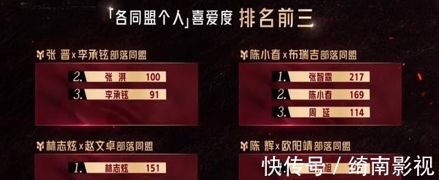 部落|《哥哥》二公3人出局，李承鉉部落拿第一，張智霖觀眾喜愛度第一