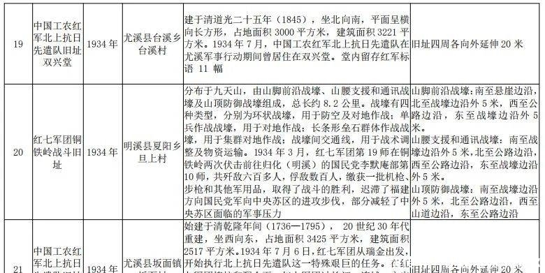 三明新增19处省级文物保护单位!有你的家乡吗?|风展红旗如画三明| 三明