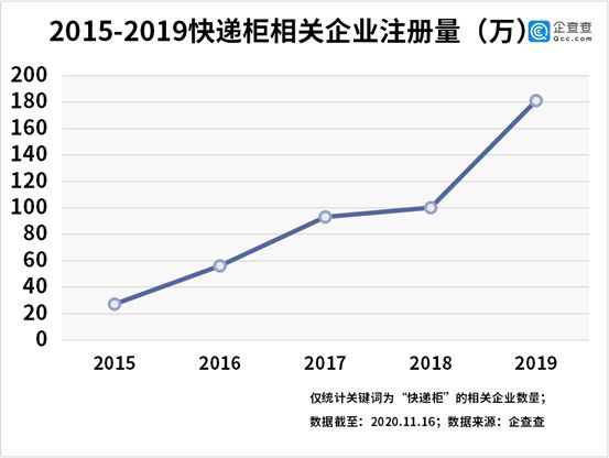 相关|企查查数据：我国共817家快递柜相关企业，河南独占45.9%