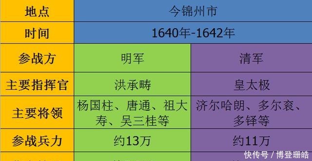 赢得|松锦大战，明清国运之战，明军赢得这场战争，清军根本入不了关