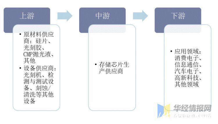 资料|存储芯片行业发展现状、市场竞争格局及未来发展前景分析「图」