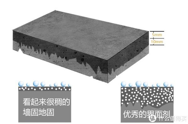 家装|家装妙妙屋 篇十八：不止是墙固 · 混凝土界面剂选购与使用指北