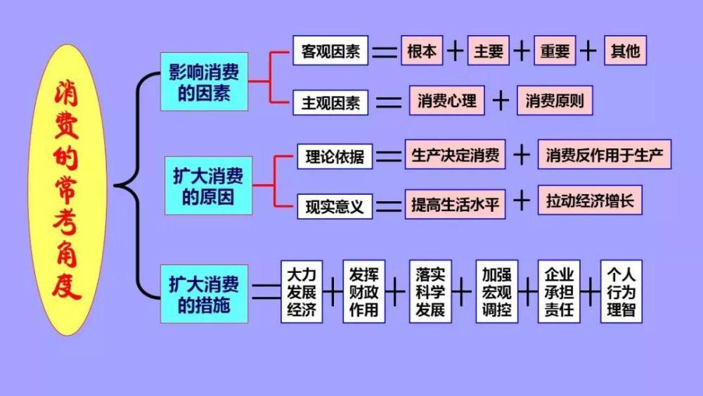 值得|最新整理: 高中政治必修1-4框架汇总! 高分必备，值得珍藏！