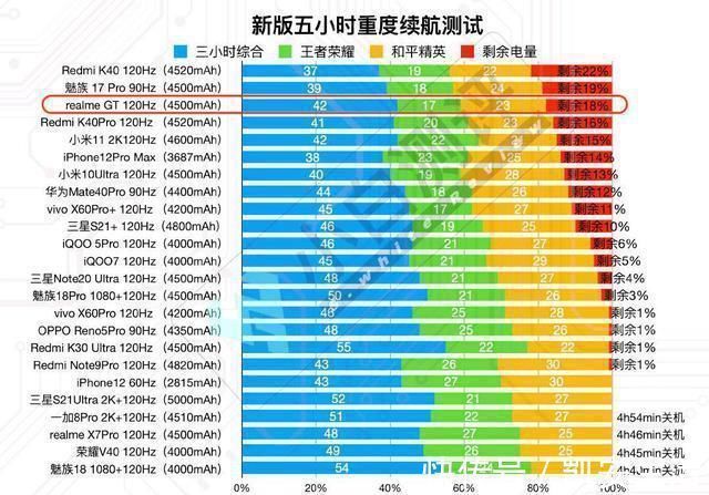 榜首|手机续航排名TOP10：魅族18垫底，小米11第五，榜首实至名归