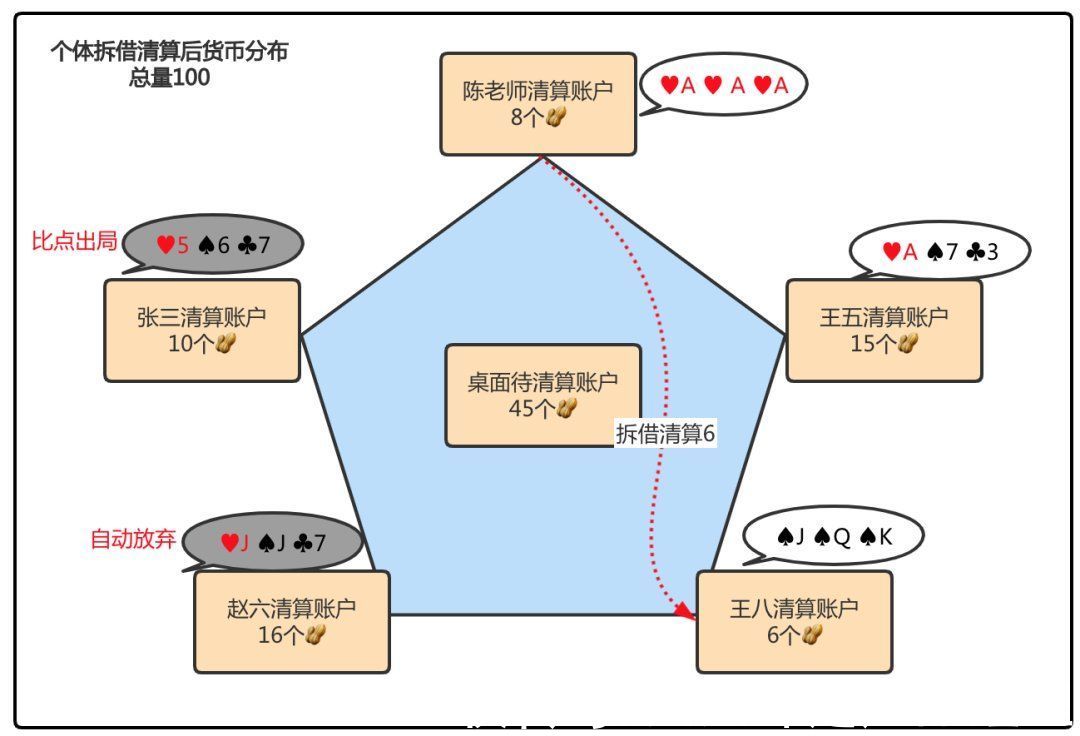 账户|“诈金花”中的清算思维