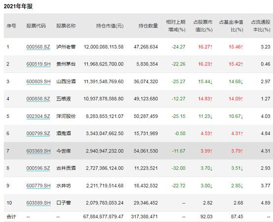 白酒股|“顶流”纷纷砍仓白酒！白酒股真不香了？