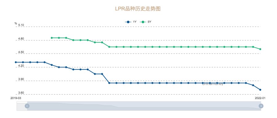 房贷利率|5年期LPR21个月来首降，百万房贷每月少还30元