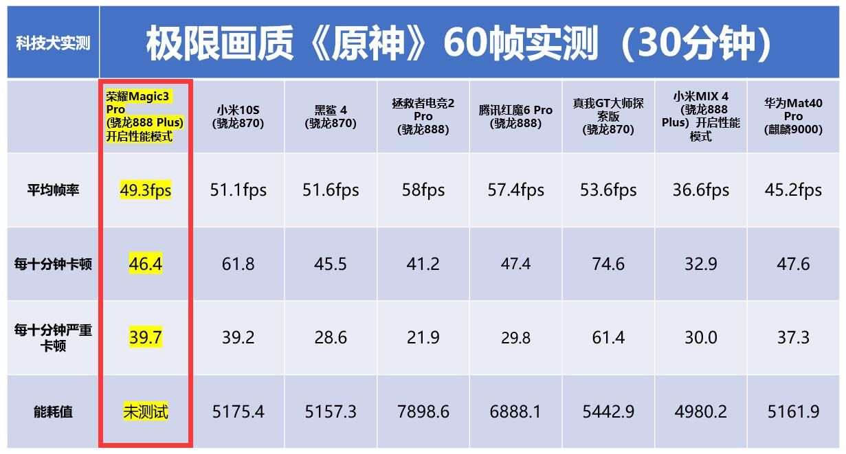 比亚迪|荣耀Magic3 Pro王者吃鸡原神实测：主流游戏通吃 机身温控完美