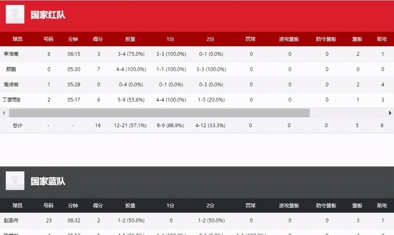 方明|3消息!丁彦雨航正式复出,CBA内部投票曝光,富邦第一签诞生