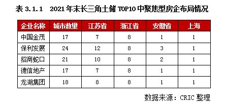 万科|2022年长三角地区土储排行榜：行业新形势下的企业竞争格局变化