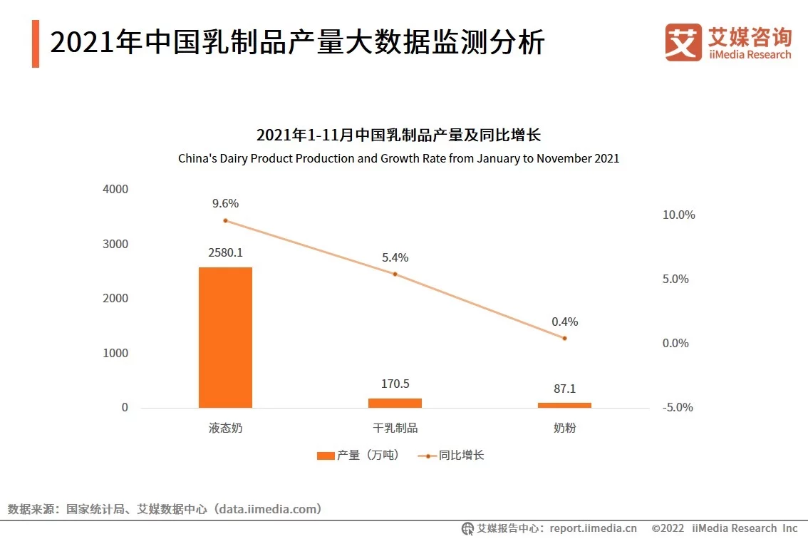 中国乳业数据分析：液态奶产量超2500万吨，生鲜乳价格或高居不下