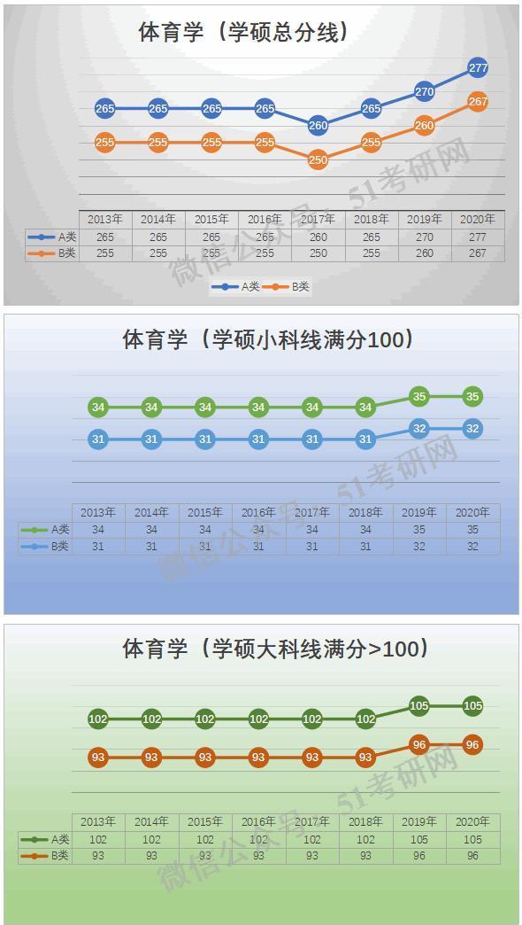 预测：国家线涨降趋势！从21考研起专硕分数线划线将有所变化！