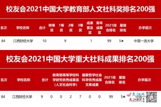 江西财经大学在校友会系列榜单中表现亮眼 多榜江西省第一