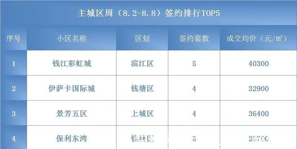 内套|8月至今,杭州二手房连续11日无挂牌周成交已六连降