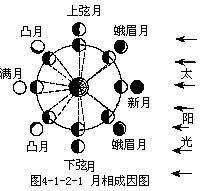 月亮的月相变化名称一个月月亮的变化图和名称 快资讯