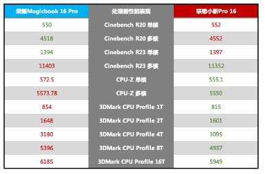 ssd|荣耀 MagicBook 16 Pro 体验：轻薄性能全都要，多屏协同再升级