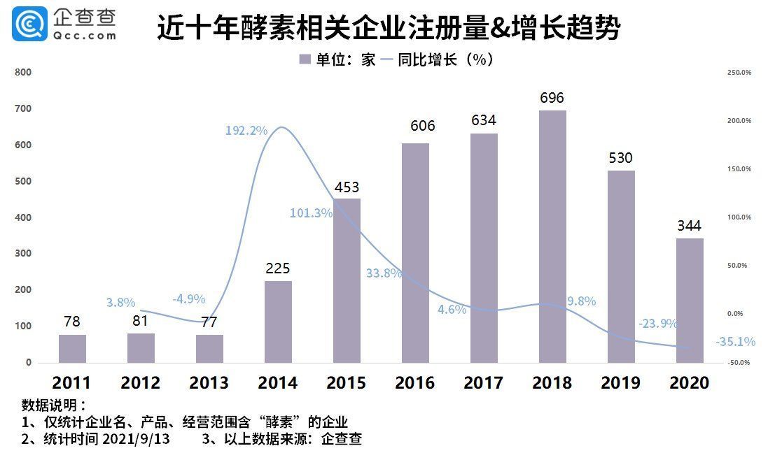 下跌|我国酵素相关企业超3000家，近两年注册量持续下跌