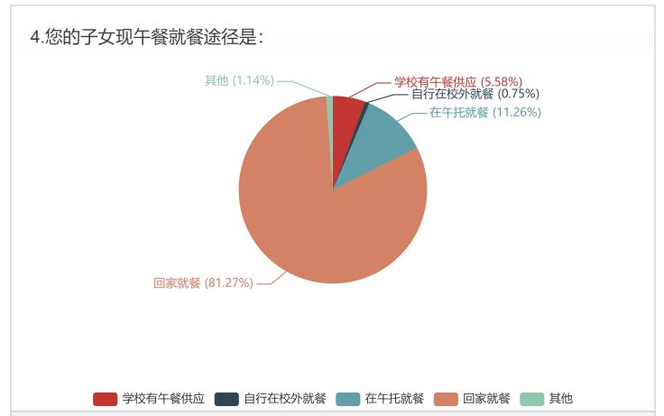 孩子午餐在哪吃？吃的好吗？河南一地公布中小学午餐供应情况问卷调查结果！