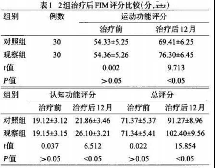 脑血管|安全、有效！脐血干细胞移植治疗让临床控制脑中风后遗症成为可能