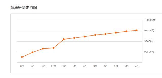 上海|上海7月房价出炉，你家小区涨了没？