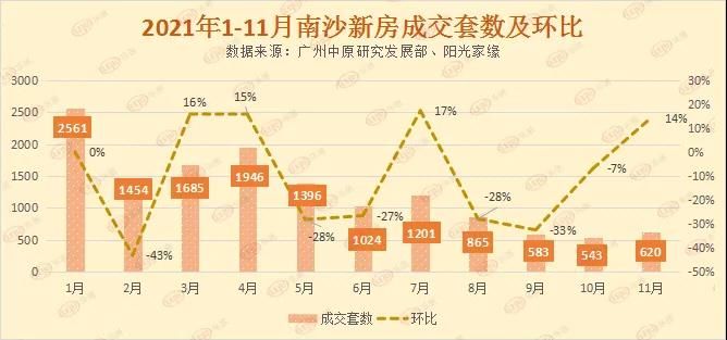 增城|二手成交创今年新低，南沙：我做错了什么？