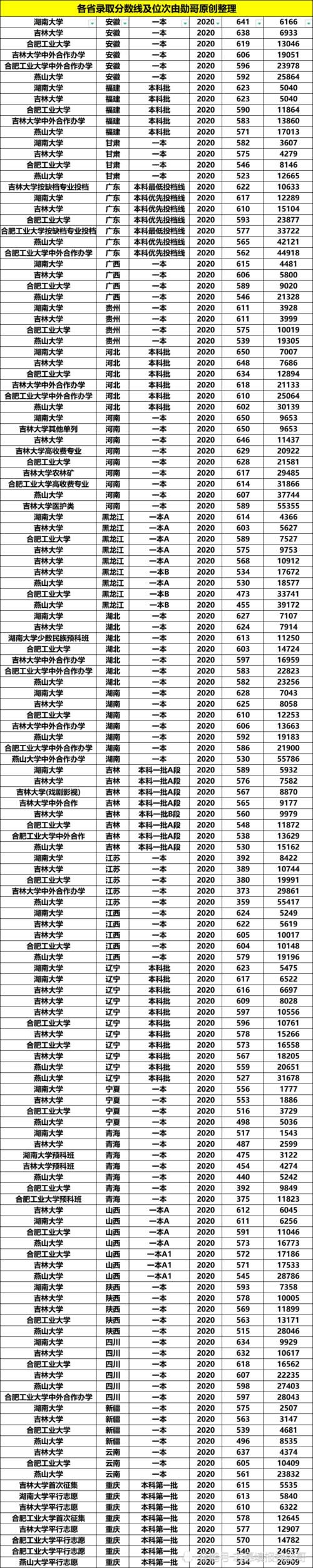 “机械四小龙” 藏着全国顶尖专业，各省投档分要多少才能填报？