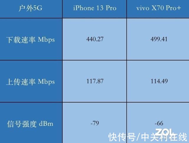 iphone|iPhone 13 Pro信号满格网速慢？拉旗舰对比一下