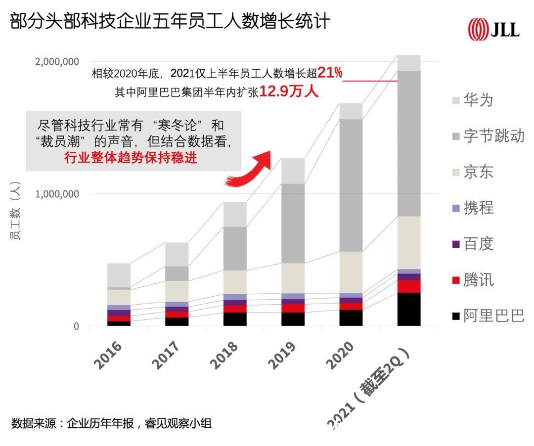 工位|互联网大厂边裁员边扩租 写字楼工位留给了谁？