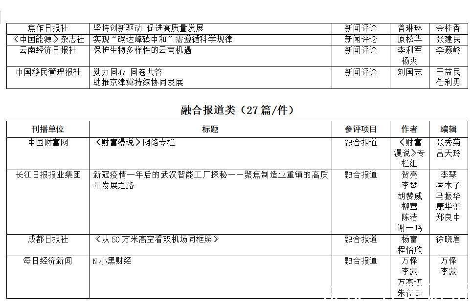 付春愔#第33届中国经济新闻奖揭晓 新京报五作品获奖