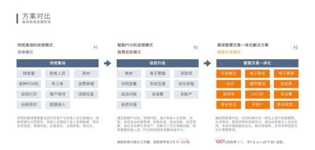 百强房企|智慧交易黑科技帮这家百强房企节省了1000万？