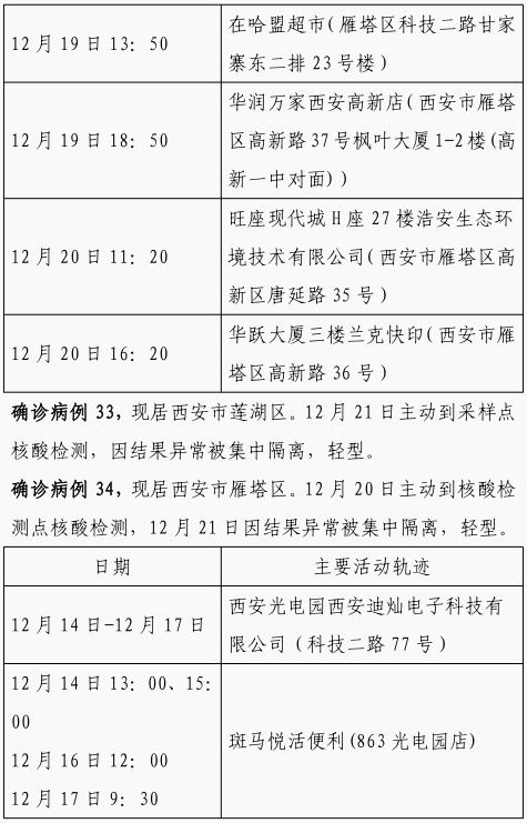 确诊|12月22日0时-23日8时 西安市新增84例确诊病例活动轨迹