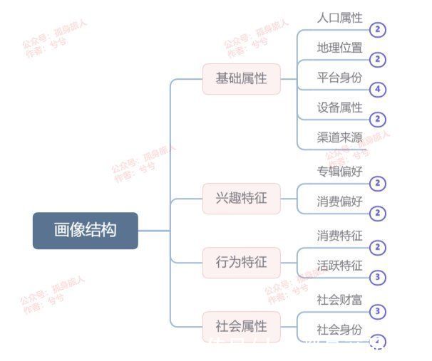 标签|初识画像标签，及突破低调用壁垒的实践