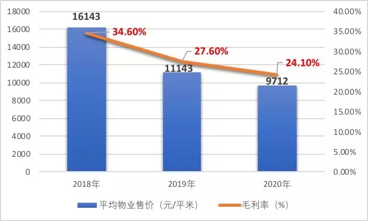 销售金额|闲聊闽系房企：中骏的仓惶！