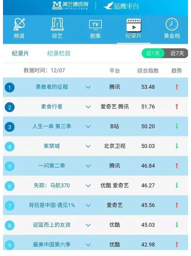 藍(lán)鷹指數(shù)｜12月7日影視內(nèi)容融合傳播影響力排行榜TOP10