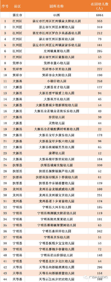 认定|广西认定686所多元普惠幼儿园 有你家附近的吗？