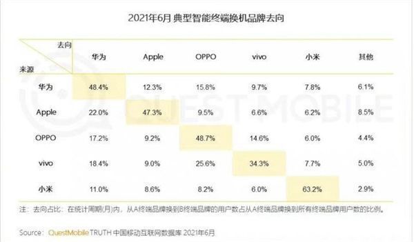 w6月换机调查：小米用户忠诚度高达63%！华为/OPPO均超苹果